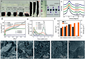 Graphical abstract: Dense yet highly ion permeable graphene electrodes obtained by capillary-drying of a holey graphene oxide assembly