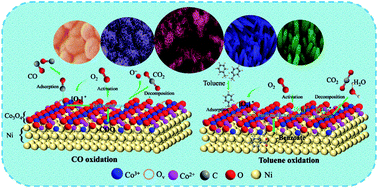 Graphical abstract: Gaseous CO and toluene co-oxidation over monolithic core–shell Co3O4-based hetero-structured catalysts