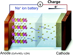 Graphical abstract: Discovery of a new intercalation-type anode for high-performance sodium ion batteries