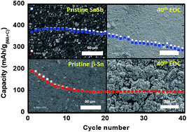 Graphical abstract: SnSb vs. Sn: improving the performance of Sn-based anodes for K-ion batteries by synergetic alloying with Sb