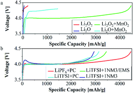 Graphical abstract: Exploring the charge reactions in a Li–O2 system with lithium oxide cathodes and nonaqueous electrolytes