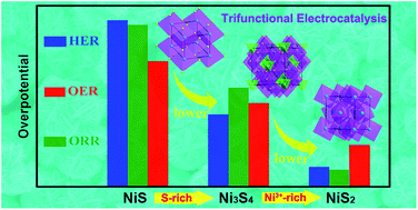 Graphical abstract: Nanosheets assembled into nickel sulfide nanospheres with enriched Ni3+ active sites for efficient water-splitting and zinc–air batteries