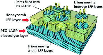 Graphical abstract: Co-spray printing of LiFePO4 and PEO-Li1.5Al0.5Ge1.5(PO4)3 hybrid electrodes for all-solid-state Li-ion battery applications