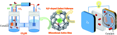Graphical abstract: N,P-coordinated fullerene-like carbon nanostructures with dual active centers toward highly-efficient multi-functional electrocatalysis for CO2RR, ORR and Zn-air battery