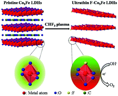 Graphical abstract: Modulating the electronic structure of ultrathin layered double hydroxide nanosheets with fluorine: an efficient electrocatalyst for the oxygen evolution reaction