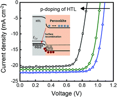 Graphical abstract: p-Doping of organic hole transport layers in p–i–n perovskite solar cells: correlating open-circuit voltage and photoluminescence quenching