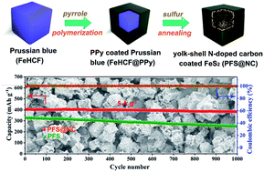 Graphical abstract: Yolk–shell N-doped carbon coated FeS2 nanocages as a high-performance anode for sodium-ion batteries
