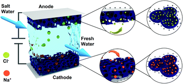 Graphical abstract: A 3D ordered hierarchically porous non-carbon electrode for highly effective and efficient capacitive deionization