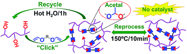 Graphical abstract: Facile catalyst-free synthesis, exchanging, and hydrolysis of an acetal motif for dynamic covalent networks