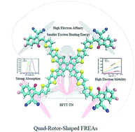 Graphical abstract: Quad-rotor-shaped non-fullerene electron acceptor materials with potential to enhance the photoelectric performance of organic solar cells