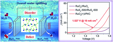 Graphical abstract: Pyrite-type ruthenium disulfide with tunable disorder and defects enables ultra-efficient overall water splitting