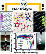 Graphical abstract: Hybrid electrolyte enables safe and practical 5 V LiNi0.5Mn1.5O4 batteries