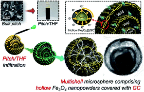 Graphical abstract: Unique structured microspheres with multishells comprising graphitic carbon-coated Fe3O4 hollow nanopowders as anode materials for high-performance Li-ion batteries