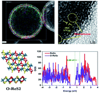 Graphical abstract: Controllable oxygen-incorporated interlayer-expanded ReS2 nanosheets deposited on hollow mesoporous carbon spheres for improved redox kinetics of Li-ion storage