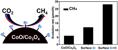 Graphical abstract: Surface activation of cobalt oxide nanoparticles for photocatalytic carbon dioxide reduction to methane