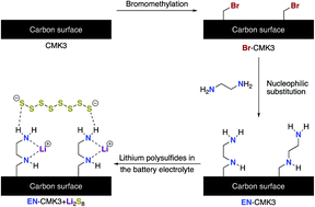 Graphical abstract: Bromomethylation of high-surface area carbons as a versatile synthon: adjusting the electrode–electrolyte interface in lithium–sulfur batteries