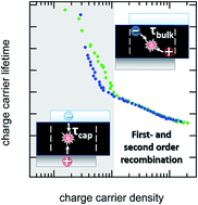 Graphical abstract: Unravelling steady-state bulk recombination dynamics in thick efficient vacuum-deposited perovskite solar cells by transient methods