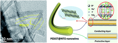 Graphical abstract: Multi-functional PEDOT-engineered sodium titanate nanowires for sodium–ion batteries with synchronous improvements in rate capability and structural stability