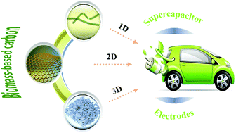 Graphical abstract: Biomass-derived porous carbon materials with different dimensions for supercapacitor electrodes: a review
