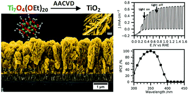Graphical abstract: TiO2 photoanodes with exposed {0 1 0} facets grown by aerosol-assisted chemical vapor deposition of a titanium oxo/alkoxy cluster