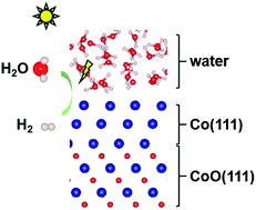 Graphical abstract: Photocatalytic hydrogen evolution activity of Co/CoO hybrid structures: a first-principles study on the Co layer thickness effect