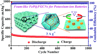 Graphical abstract: The multi-yolk/shell structure of FeP@foam-like graphenic scaffolds: strong P–C bonds and electrolyte- and binder-optimization boost potassium storage