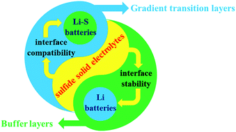 Graphical abstract: Inorganic sulfide solid electrolytes for all-solid-state lithium secondary batteries