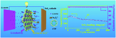 Graphical abstract: Lithium bis(trifluoromethanesulfonyl)imide assisted dual-functional separator coating materials based on covalent organic frameworks for high-performance lithium–selenium sulfide batteries