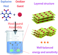 Graphical abstract: Hunting for advanced high-energy-density materials with well-balanced energy and safety through an energetic host–guest inclusion strategy