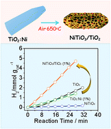 Graphical abstract: Porous NiTiO3/TiO2 nanostructures for photocatatalytic hydrogen evolution