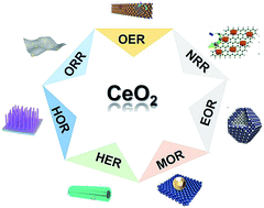 Graphical abstract: The application of CeO2-based materials in electrocatalysis