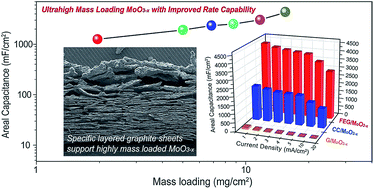 Graphical abstract: Structural engineering to maintain the superior capacitance of molybdenum oxides at ultrahigh mass loadings