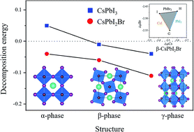 Graphical abstract: The distinctive phase stability and defect physics in CsPbI2Br perovskite