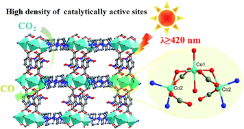 Graphical abstract: Synthesis of boron imidazolate frameworks with cobalt clusters for efficient visible-light driven CO2 reduction