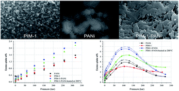 Graphical abstract: Hydrogen uptake properties of a nanoporous PIM-1–polyaniline nanocomposite polymer