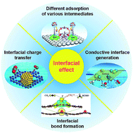 Graphical abstract: Interfacial effects in supported catalysts for electrocatalysis