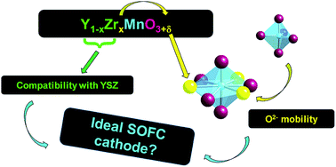 Graphical abstract: Pure and Zr-doped YMnO3+δ as a YSZ-compatible SOFC cathode: a combined computational and experimental approach