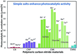 Graphical abstract: Salt-enhanced photocatalytic hydrogen production from water with carbon nitride nanorod photocatalysts: cation and pH dependence