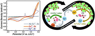 Graphical abstract: Killing two birds with one stone: a Cu ion redox mediator for a non-aqueous Li–O2 battery