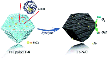 Graphical abstract: Cage-confinement of gas-phase ferrocene in zeolitic imidazolate frameworks to synthesize high-loading and atomically dispersed Fe–N codoped carbon for efficient oxygen reduction reaction