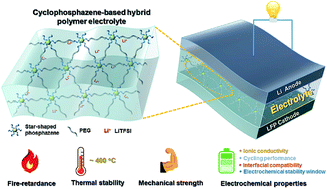 Graphical abstract: Cyclophosphazene-based hybrid polymer electrolytes obtained via epoxy–amine reaction for high-performance all-solid-state lithium-ion batteries