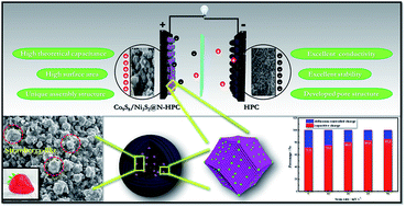Graphical abstract: Construction of strawberry-like Ni3S2@Co9S8 heteronanoparticle-embedded biomass-derived 3D N-doped hierarchical porous carbon for ultrahigh energy density supercapacitors