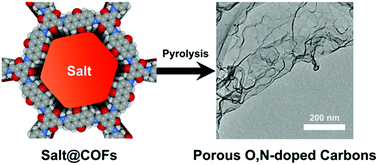 Graphical abstract: Salt-assisted pyrolysis of covalent organic frameworks to porous heteroatom-doped carbons for supercapacitive energy storage
