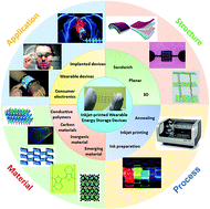 Graphical abstract: Scalable nanomanufacturing of inkjet-printed wearable energy storage devices