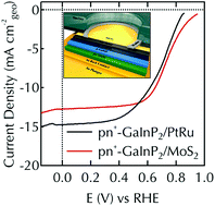 Graphical abstract: Interfacial engineering of gallium indium phosphide photoelectrodes for hydrogen evolution with precious metal and non-precious metal based catalysts