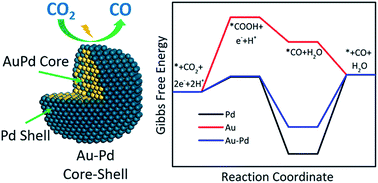 Graphical abstract: Composition-dependent CO2 electrochemical reduction activity and selectivity on Au–Pd core–shell nanoparticles