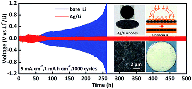 Graphical abstract: Lithiophilic Ag/Li composite anodes via a spontaneous reaction for Li nucleation with a reduced barrier