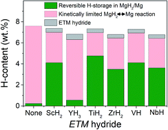 Graphical abstract: Hydrides of early transition metals as catalysts and grain growth inhibitors for enhanced reversible hydrogen storage in nanostructured magnesium