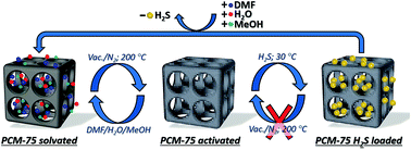 Graphical abstract: Phosphonium zwitterions for lighter and chemically-robust MOFs: highly reversible H2S capture and solvent-triggered release