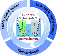 Graphical abstract: Ambient dinitrogen electrocatalytic reduction for ammonia synthesis